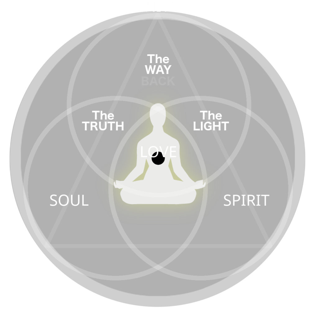 The soul and spiritual journeys